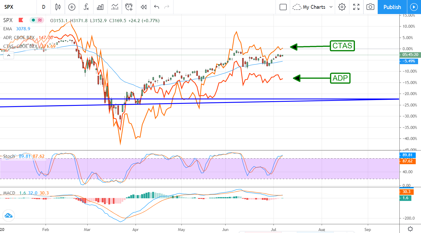 Cintas (CTAS) VS Automatic Data Processing (ADP): Both Are Buys, One’s A Value